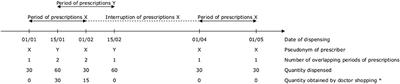 Early Detection of Prescription Drug Abuse Using Doctor Shopping Monitoring From Claims Databases: Illustration From the Experience of the French Addictovigilance Network